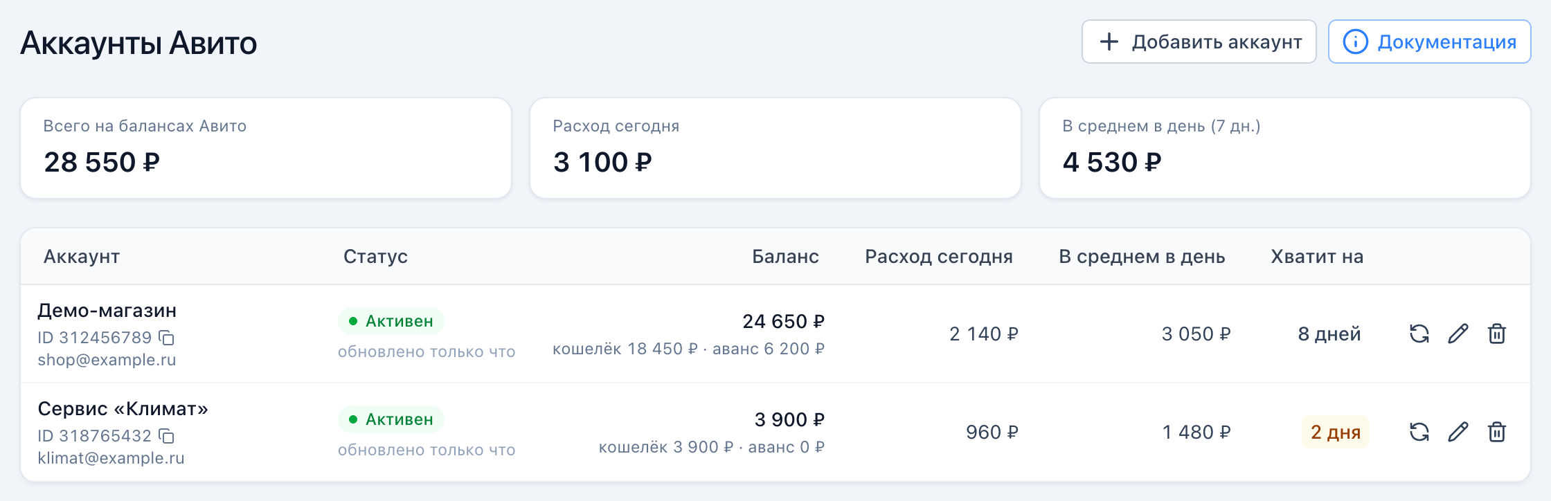 Страница «Аккаунты Авито»: итоги сверху и карточка аккаунта с кошельком, авансом и «Хватит на».