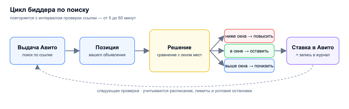 Схема цикла робота: выдача → позиция → решение (повысить / понизить / оставить) → ставка в Авито → журнал.