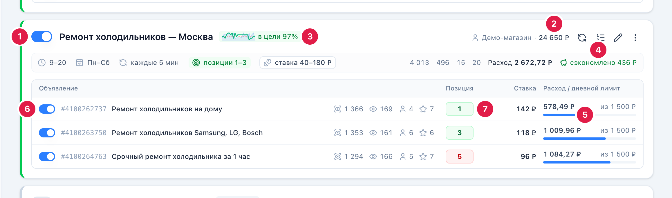 Карточка ссылки с цифрами-выносками: 1 — переключатель, 2 — баланс аккаунта, 3 — «в цели N%», 4 — «сэкономлено», 5 — полоса лимита, 6 — переключатель объявления, 7 — позиция.